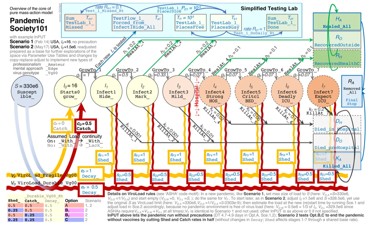 Figure 1 -- Core model of PandemicSociety101