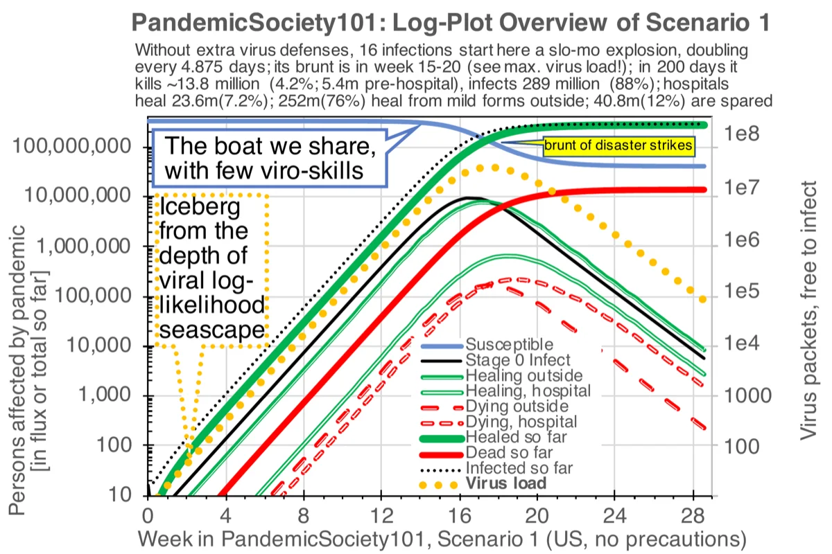 Figure 4 -- Log-plot overview of Scenario 1