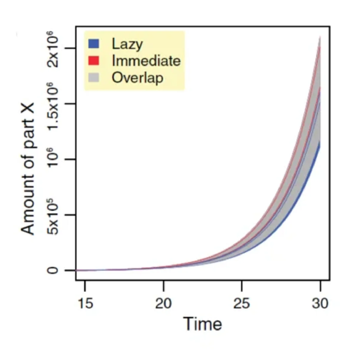 Figure 6 -- Exponential growth fooling