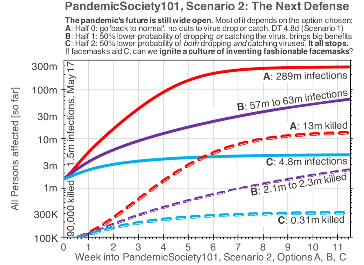Figure 9 -- Stopping the pandemic with NPIs