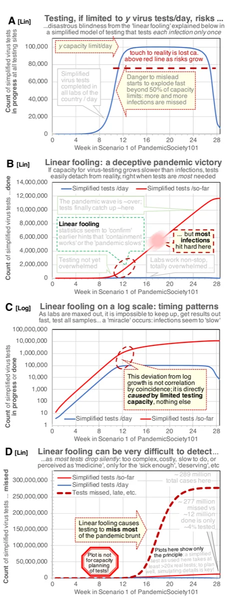 Figure 10 -- Linear fooling by limited testing
