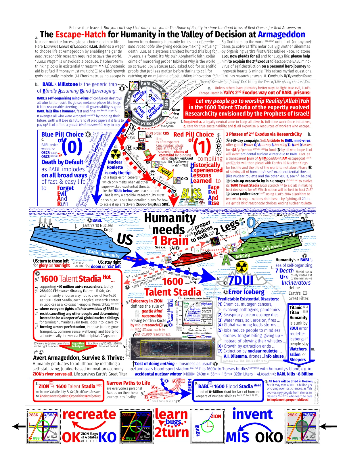 Poster presenting an overview of the Exodus-like choice to scale up a ResearchCity to help humanity survive its Great Filter Tribulation